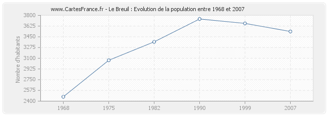 Population Le Breuil